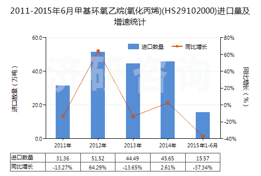 2011-2015年6月甲基環(huán)氧乙烷(氧化丙烯)(HS29102000)進口量及增速統(tǒng)計